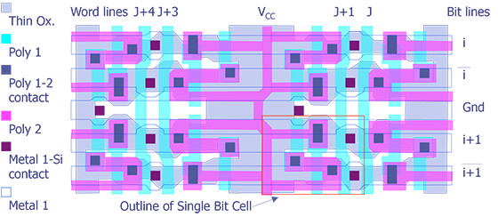 Figure 11-7. Complete layout of an 8-bit segment of the four transistor 64k SRAM memory design with highlighted word, bit, ground and V sub CC lines (after Maly).