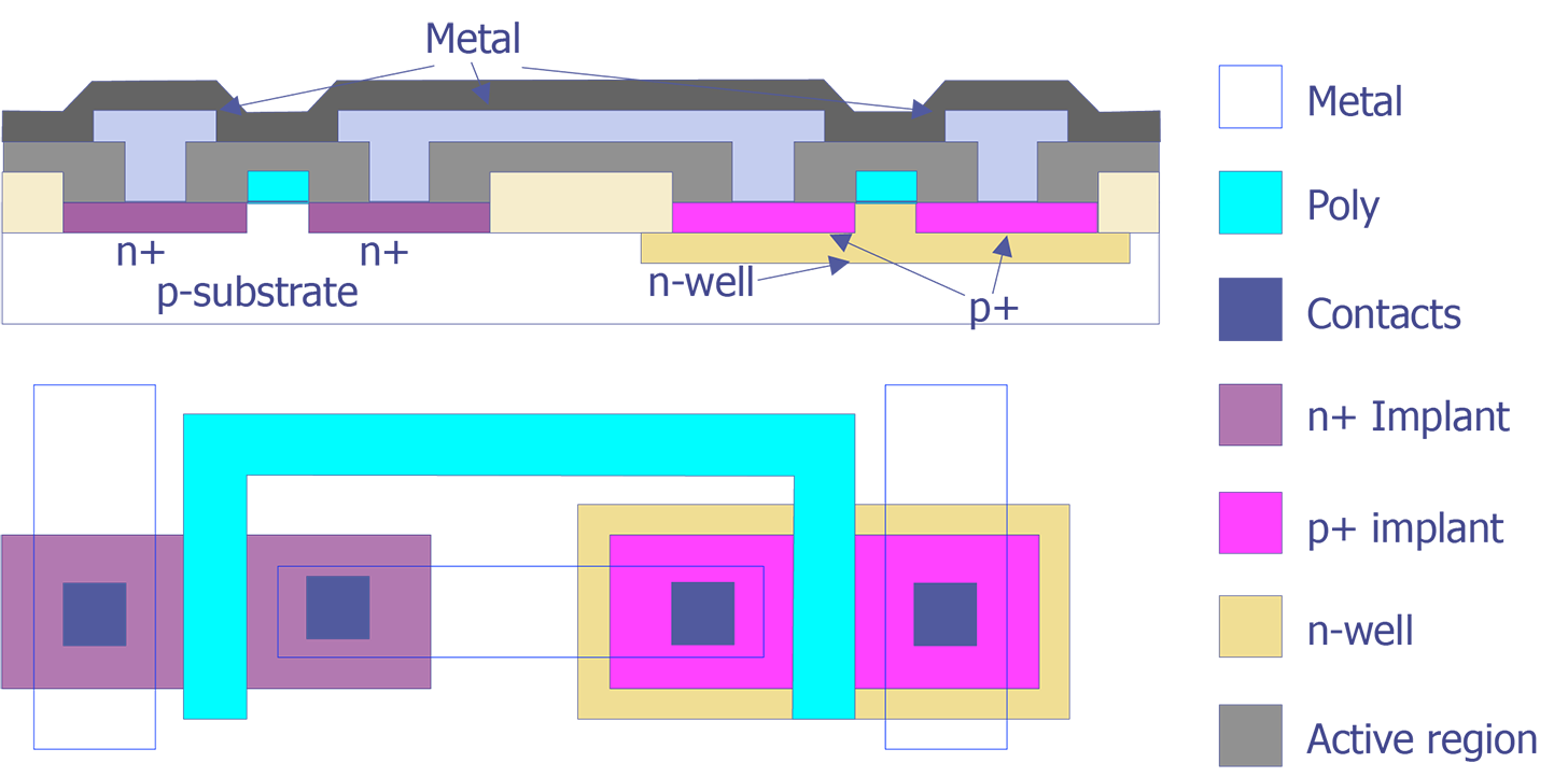 A typical-well CMOS process in cross section and top view (after Pradhan and Singh).