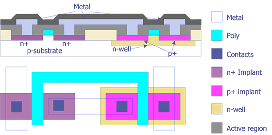 A typical-well CMOS process in cross section and top view (after Pradhan and Singh).
