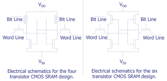 Schematic of the four and six transistor SRAM memory designs.