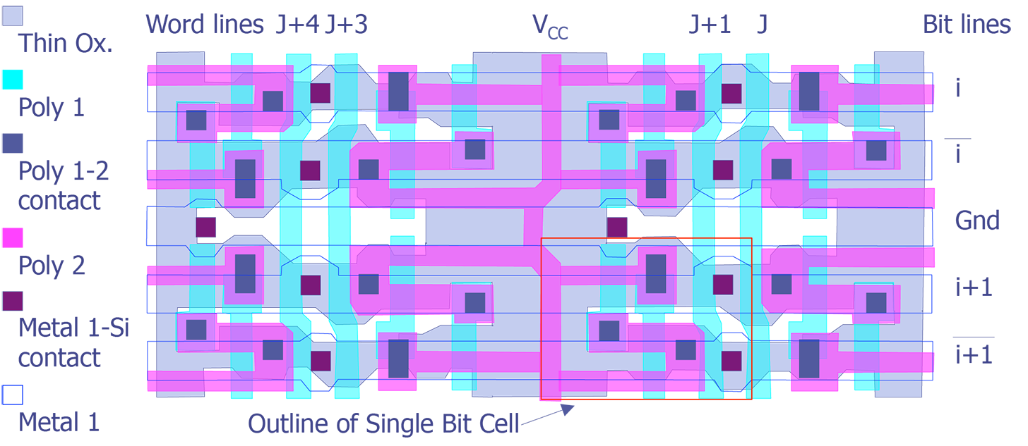 Complete layout of an 8-bit segment of the four transistor SRAM memory design with highlighted word, bit, ground and V sub CC lines (after Maly).