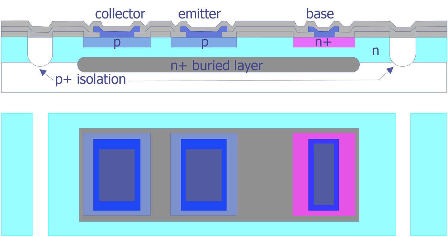 A lateral pnp transistor from a bipolar process in cross section and top view (after Maly).
