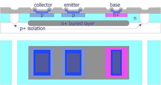 A lateral pnp transistor from a bipolar process in cross section and top view (after Maly).