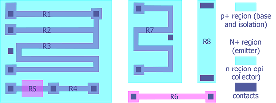 Several examples of resistors in a bipolar technology. R1, R2, R3 are base resistors, R5 is a base pinch resistor (emitter region creates a pinched channel, raiseing the resistance of R5 so less area is required), R6 is an emitter resistor (low ohmage resistor), R7 is also a base resistor - used for a different application than R1-R3 (since it is isolated in a separate tub from R1-R5). The epi-collector contacts associated with R1-R5 and R7 provide a fixed voltage for the region. R8 is an epitaxiatial resitor for high ohmage requirements (after Maly).