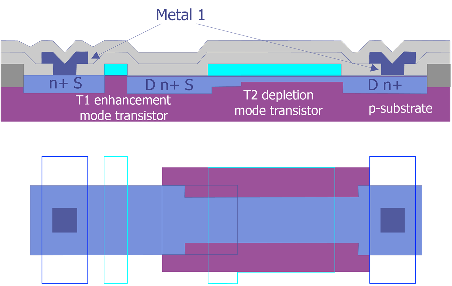 A typical NMOS process in cross section and top view (after Maly).