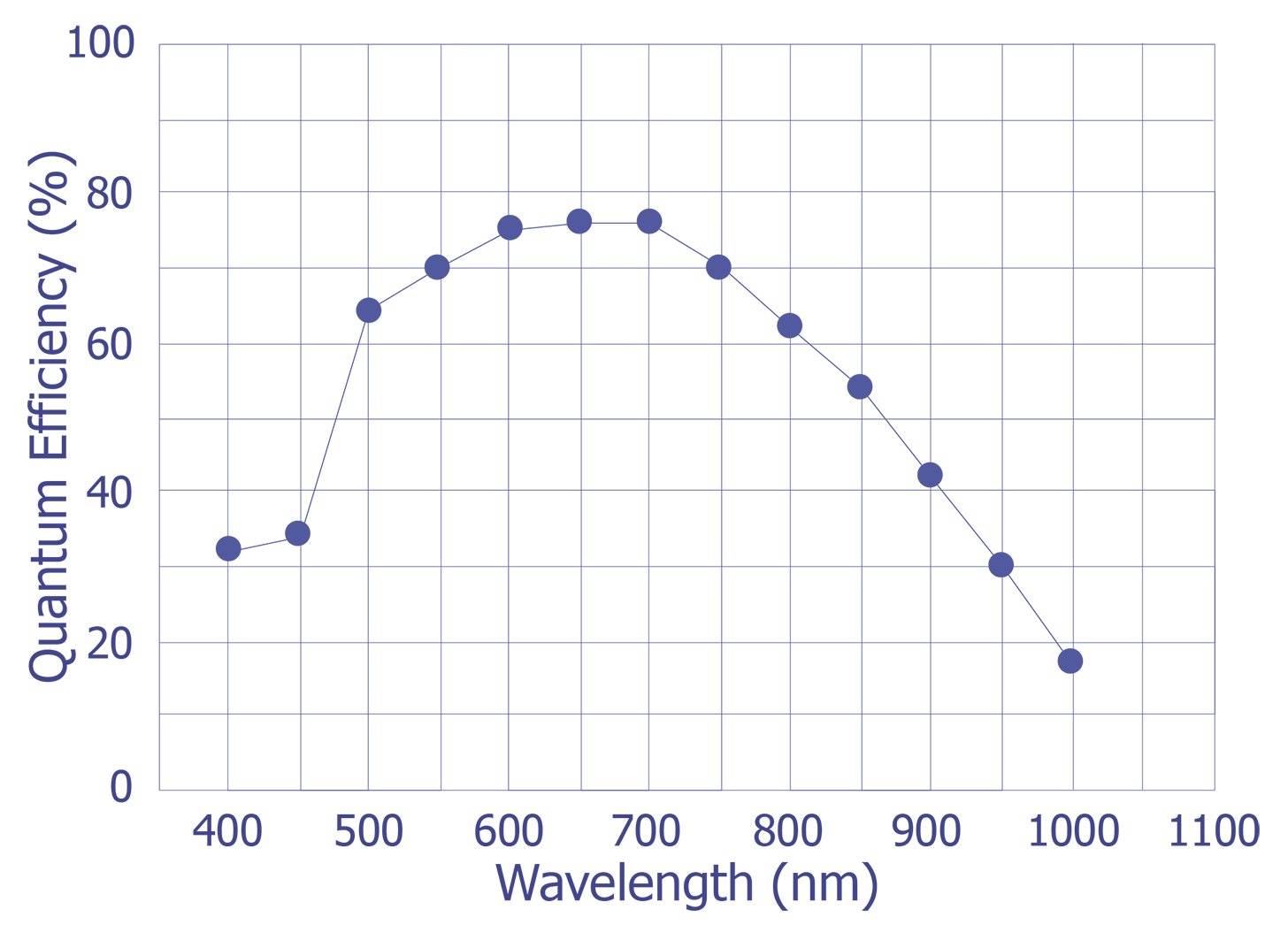 CCD array quantum efficiency vs. wavelength.