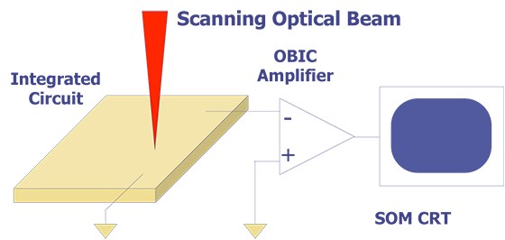 Amplification Configuration for Optical Beam Induced Current (OBIC).