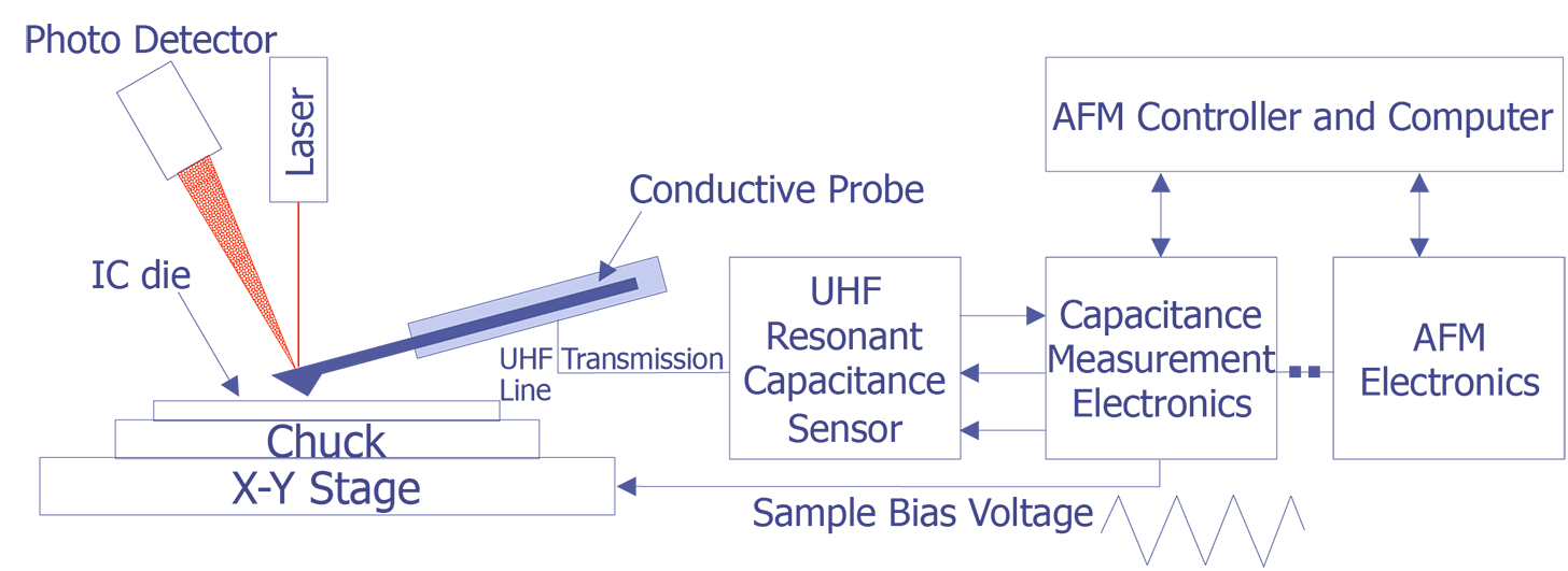 Schematic showing the detection scheme for scanning capacitance microscopy (courtesy Digital Instruments).
