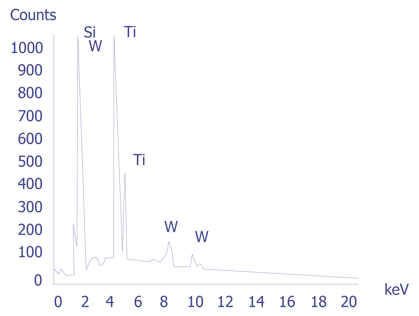 EDS spectrum of a titanium-tungsten particle. (photo courtesy Sandia Labs).