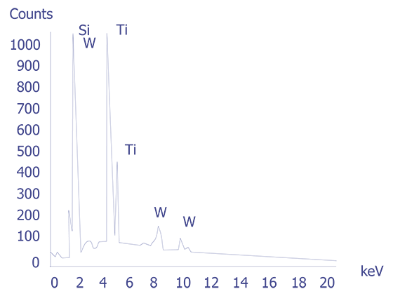 EDS spectrum of a titanium-tungsten particle. (photo courtesy Sandia Labs).