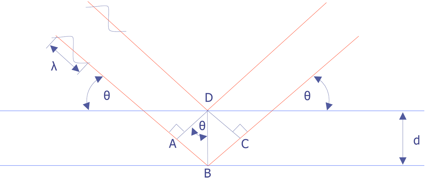 Diffraction according to Bragg's law (after Goldstein et. al.).