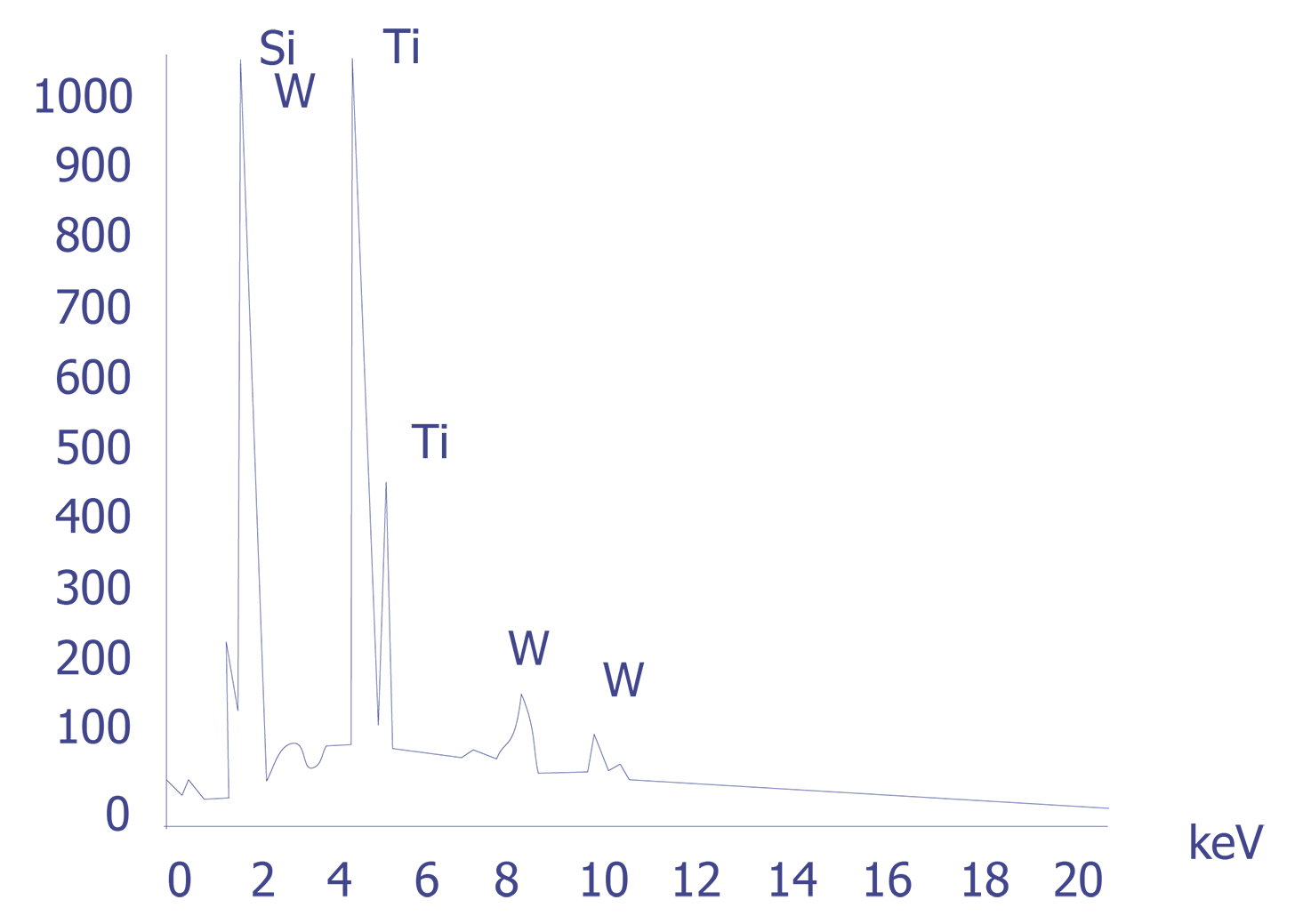 EDS spectrum for a titanium-tungsten particle.