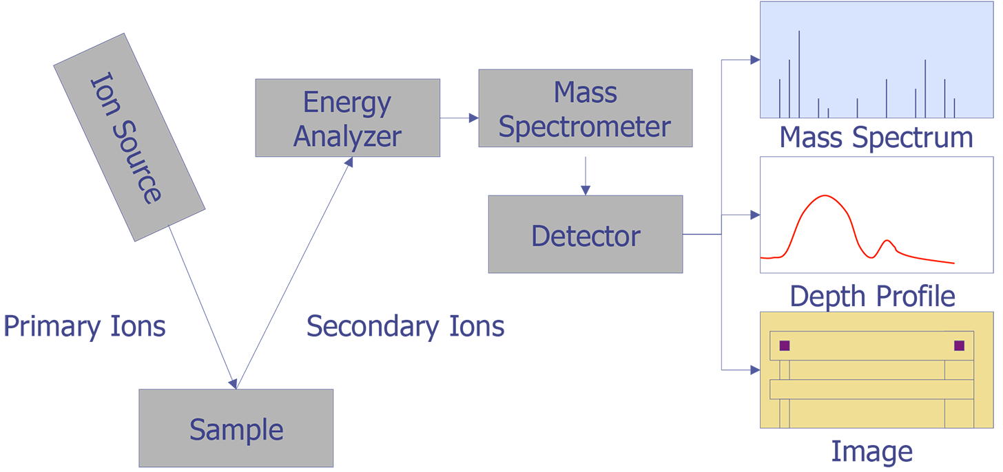 Secondary Ion Mass Spectrometry (SIMS) technique block diagram (after Wilson et. al.).