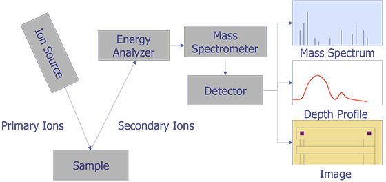 Secondary Ion Mass Spectrometry (SIMS) technique block diagram (after Wilson et. al.).