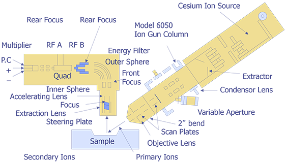 Schematic of a quadruple ion microprobe (after Evans and Anderson).