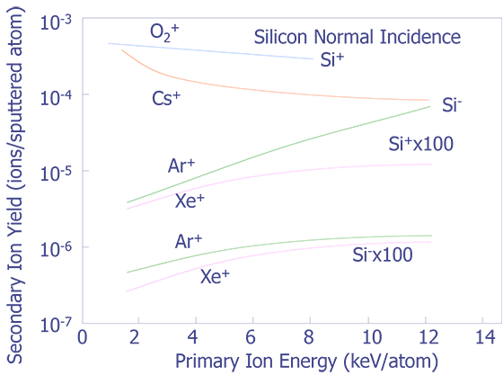 Dependence of ion yields with respect to primary ion energy (after Wittmaack et. al.).