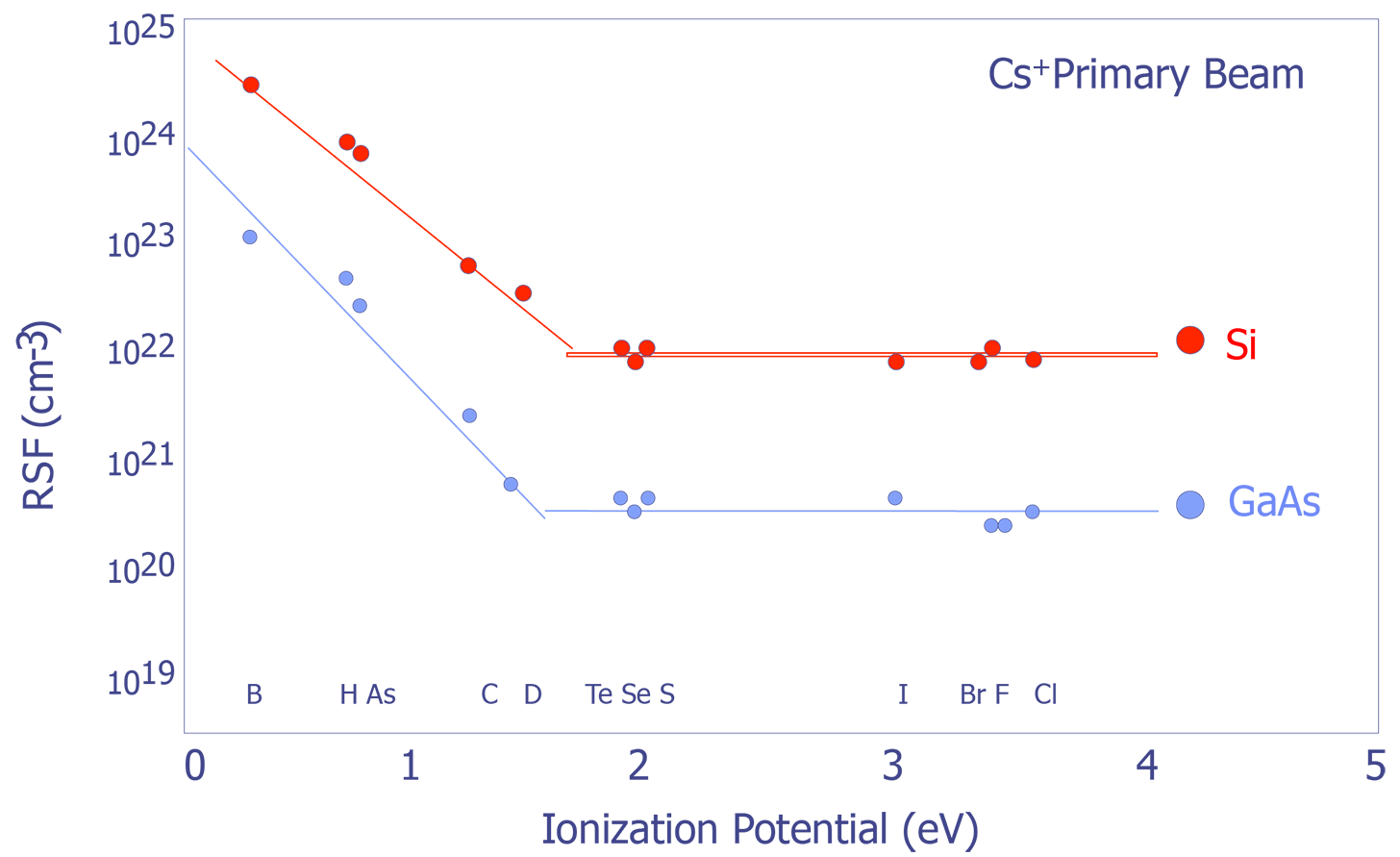 Relative Sensitivity Factors versus ionization potential for Si and GaAs (after Wilson et. al.).