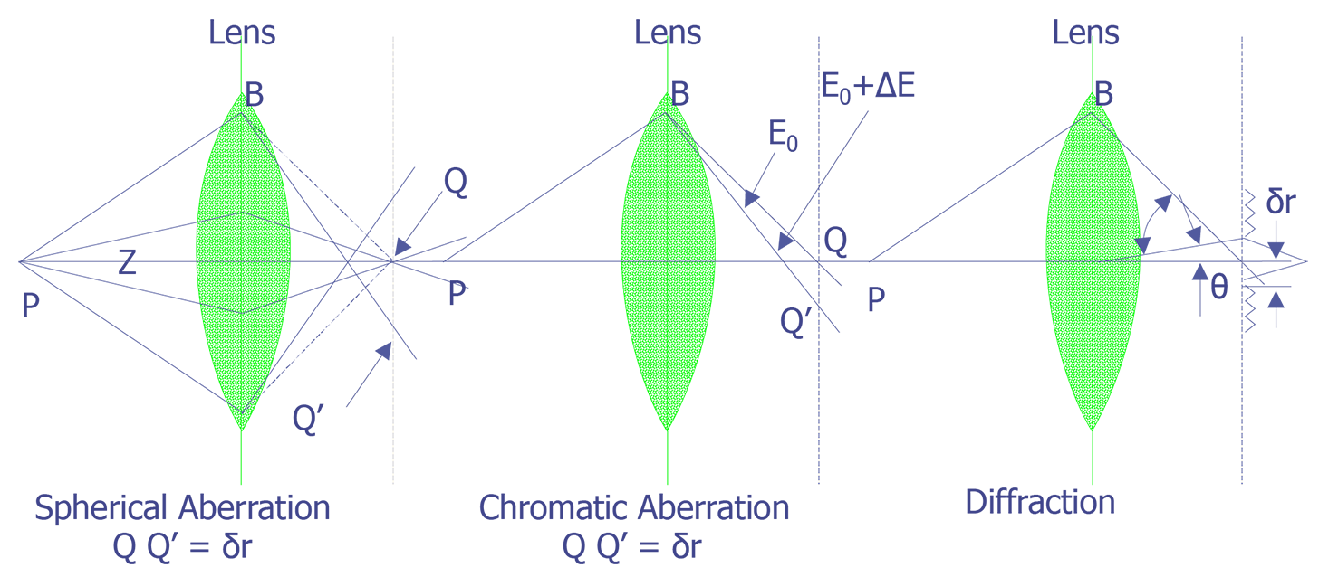 Schematic drawings showing spherical and chromatic aberrations as well as diffraction at a lens aperture (adapted from Hall, Oatley, and Goldstein et. al.).
