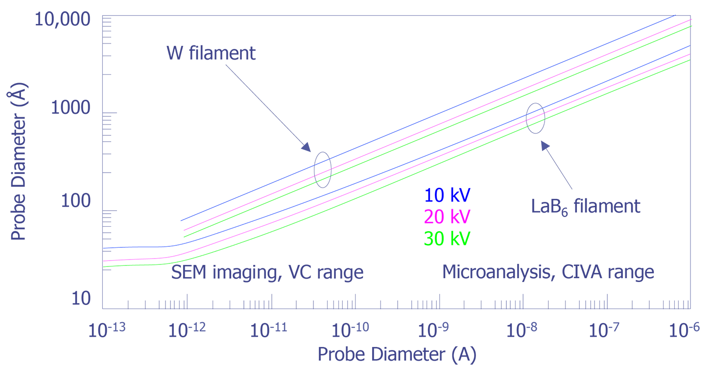 Relationship between probe current and the size of the electron beam. Calculations use the W hairpin filament and the LaB6 gun operating at 15 and 30 kV (after Goldstein et. al.).