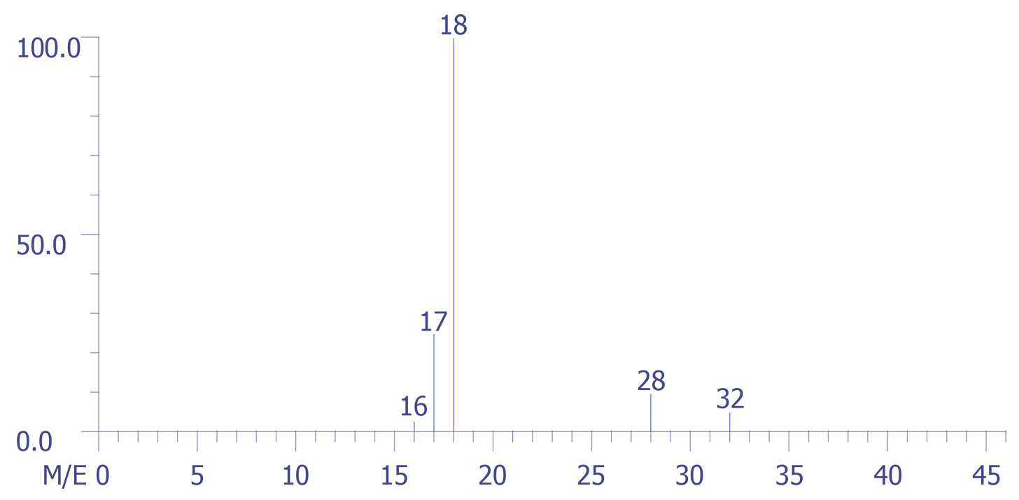 Mass Spectrum - Example:  Background for air standard.