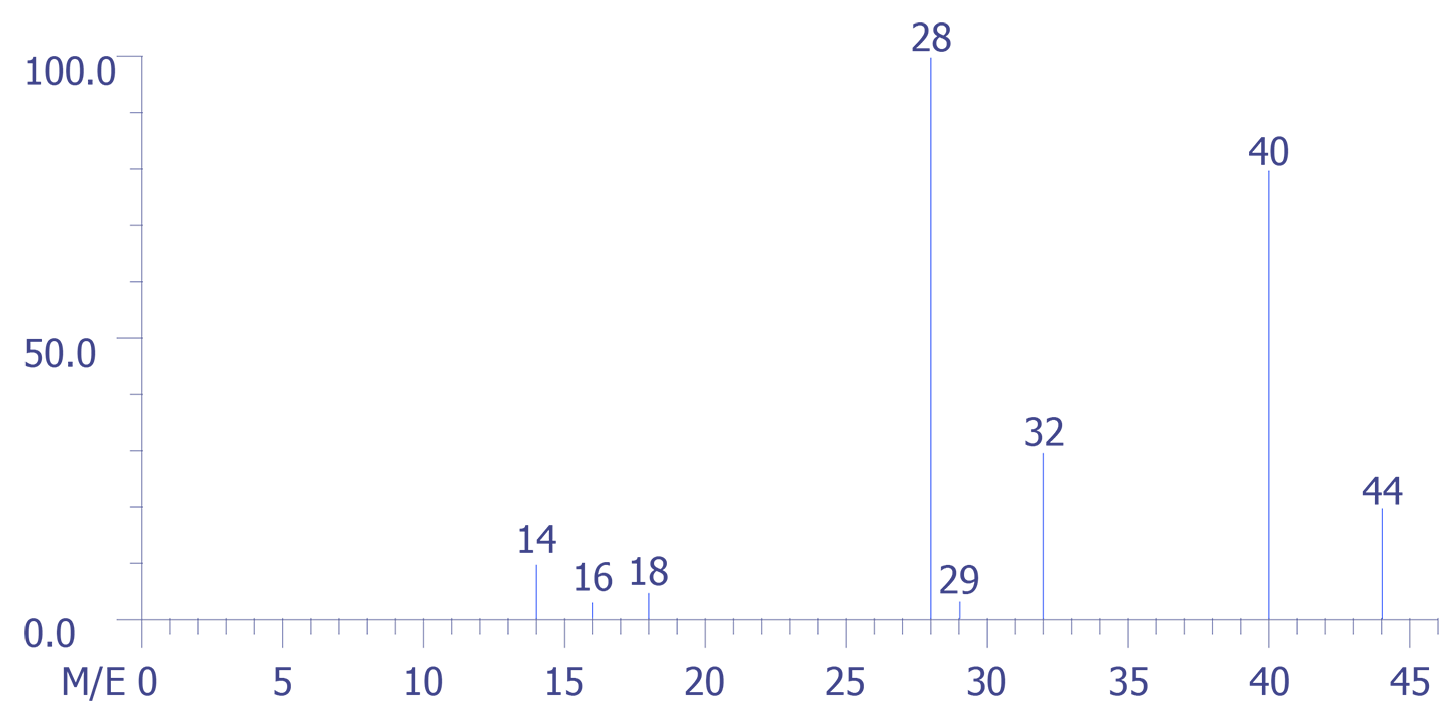 Mass Spectrum - Example:  Air standard.