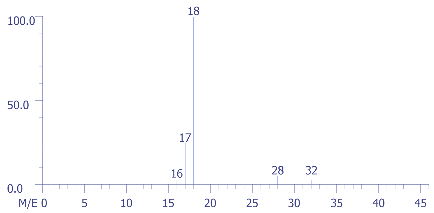 Mass Spectrum - Example:  Background for device.