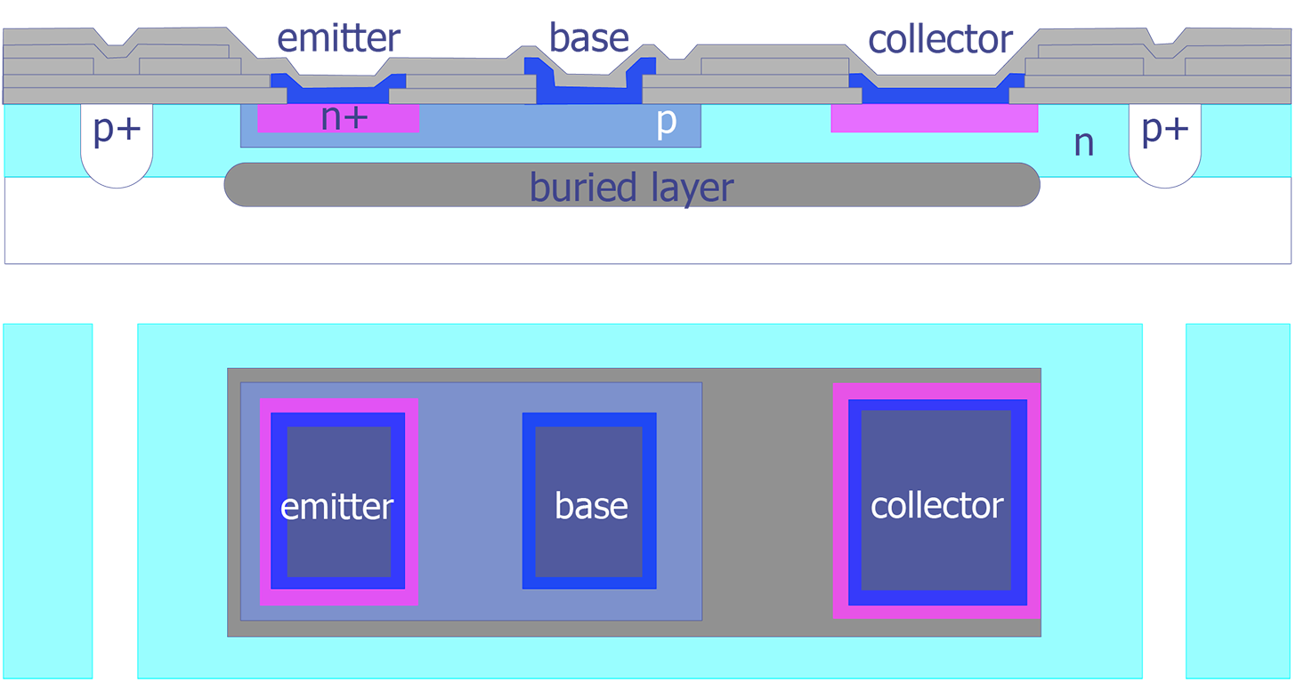 A basic npn transistor from a bipolar process in cross section and top view (after Maly).