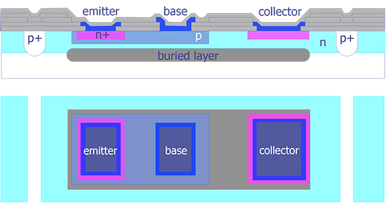 A basic npn transistor from a bipolar process in cross section and top view (after Maly).