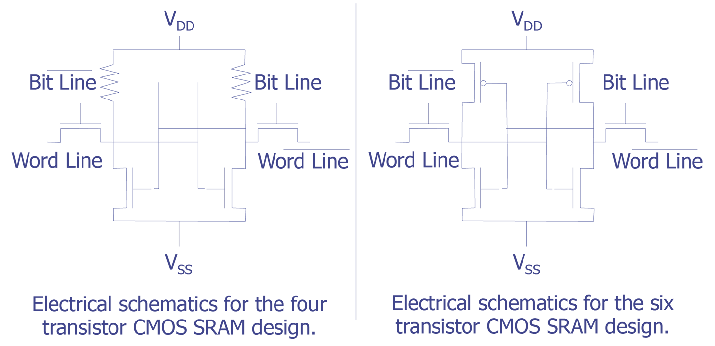 Schematic of the four and six transistor SRAM memory designs.