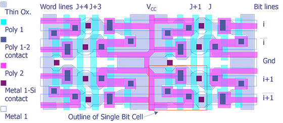 Complete layout of an 8-bit segment of the four transistor SRAM memory design with highlighted word, bit, ground and V sub CC lines (after Maly).