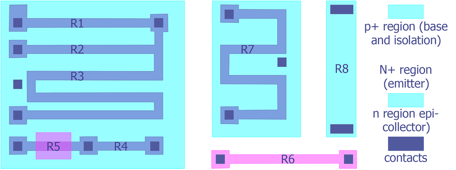 Several examples of resistors in a bipolar technology. R1, R2, R3 are base resistors, R5 is a base pinch resistor (emitter region creates a pinched channel, raiseing the resistance of R5 so less area is required), R6 is an emitter resistor (low ohmage resistor), R7 is also a base resistor - used for a different application than R1-R3 (since it is isolated in a separate tub from R1-R5). The epi-collector contacts associated with R1-R5 and R7 provide a fixed voltage for the region. R8 is an epitaxiatial resitor for high ohmage requirements (after Maly).