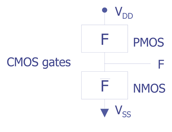 Basic concept showing the PMOS and NMOS networks in a complex CMOS logic gate.