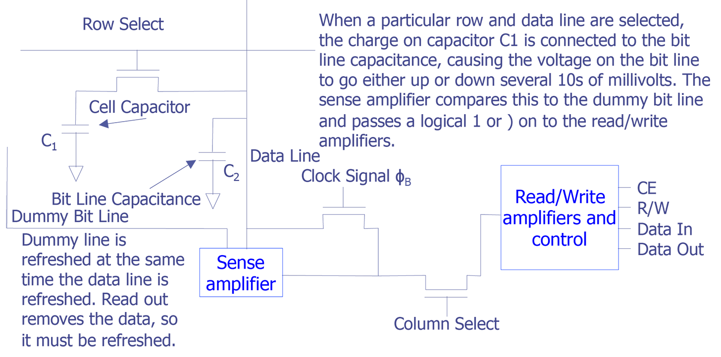 Schematic of a dynamic random access memory cell and its operation (after Singh).