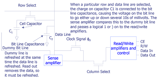 Schematic of a dynamic random access memory cell and its operation (after Singh).