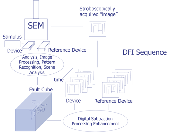 Conceptual diagram of dynamic fault imaging. (Courtesy Intel Corp.).