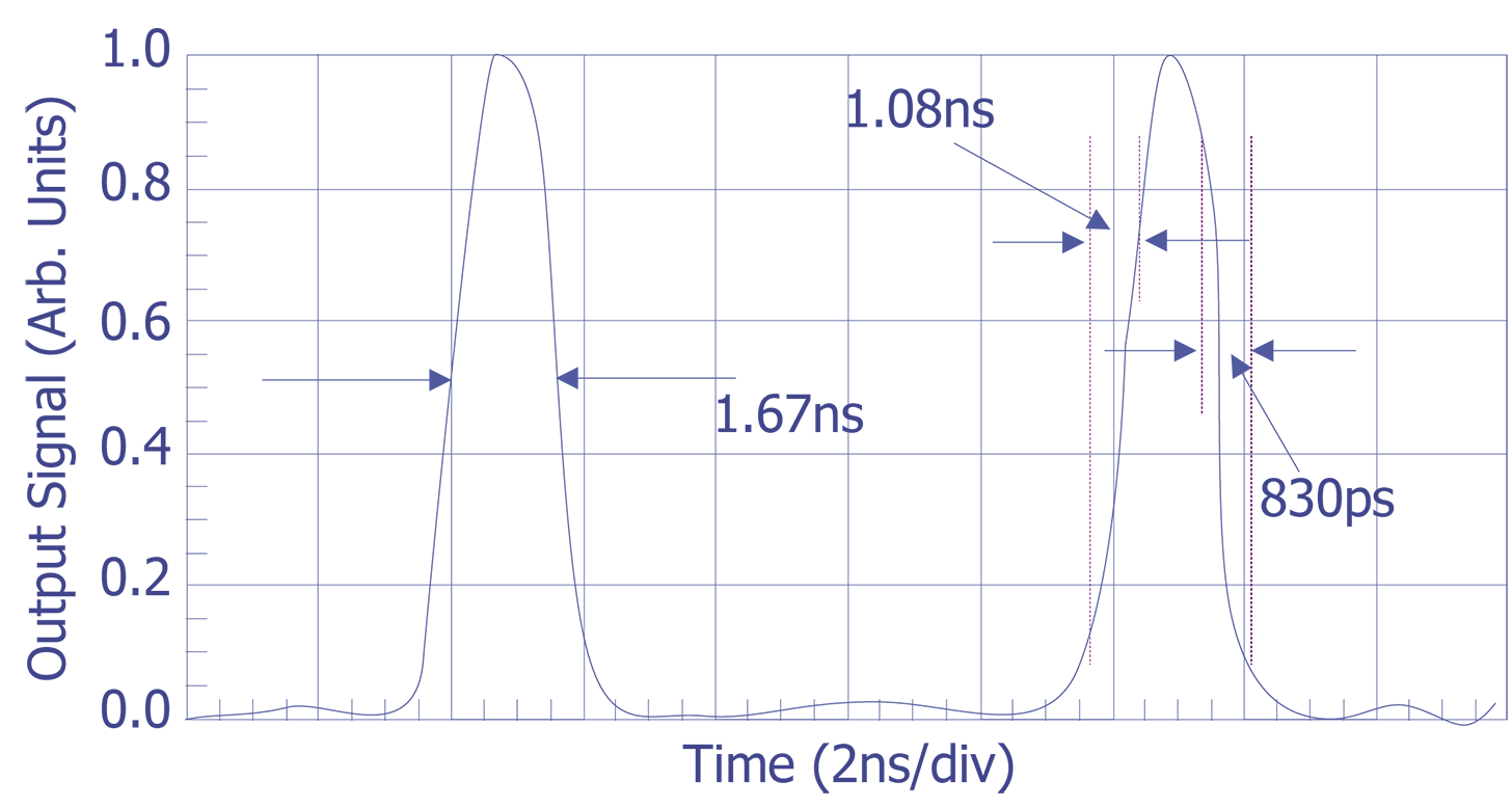 Comparison of measurements made with the backside optical probe and a high-speed oscilloscope: backside optical probe (top graph) and high-speed oscilloscope (bottom graph) (after Heinrich et. al. Courtesy IBM Corp.)