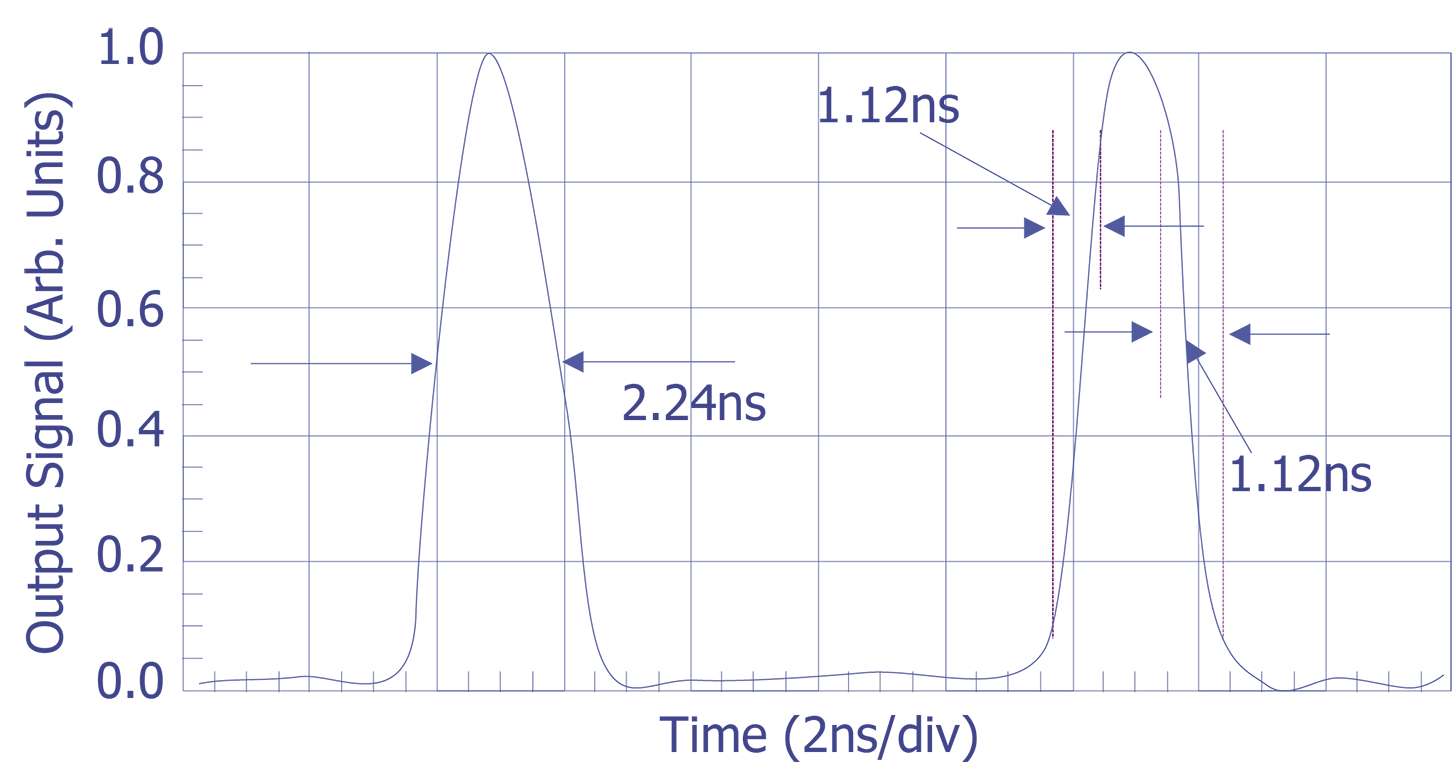 Comparison of measurements made with the backside optical probe and a high-speed oscilloscope: backside optical probe (top graph) and high-speed oscilloscope (bottom graph) (after Heinrich et. al. Courtesy IBM Corp.)