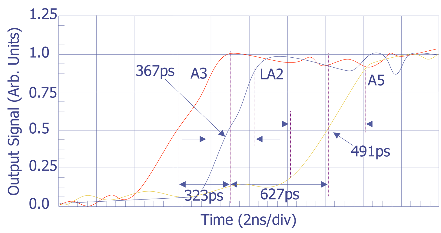 ECL logic gate chain schematic diagram and measurement of internal gate-to-gate delays (after Heinrich et. al. Courtesy IBM Corp.)