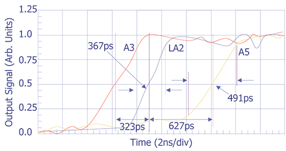 ECL logic gate chain schematic diagram and measurement of internal gate-to-gate delays (after Heinrich et. al. Courtesy IBM Corp.)