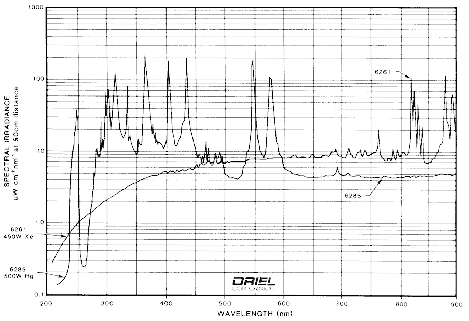 Spectral Irradiance of Xe (Xenon) and Hg (Mercury) arc lamps used for FMI. (Photo courtesy Oriel Corporation.).