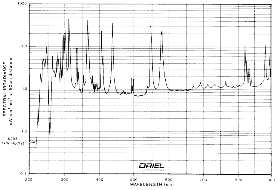 Spectral Irradiance of Hg/Xe (Mercury/Xenon) arc lamp used for FMI. (Photo courtesy Oriel Corporation.).