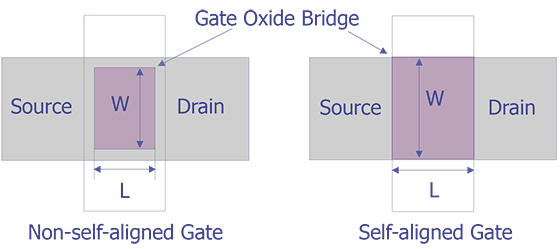 When standard metallization scratch and void criteria is applied to the gate area, the dimension (W) and (L) shall be considered as the original channel width and length respectively.