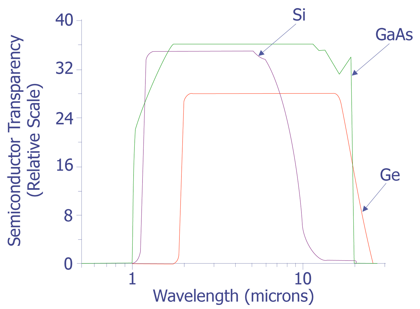 Transparency of common semiconductor materials. (Courtesy Semiconductor International).