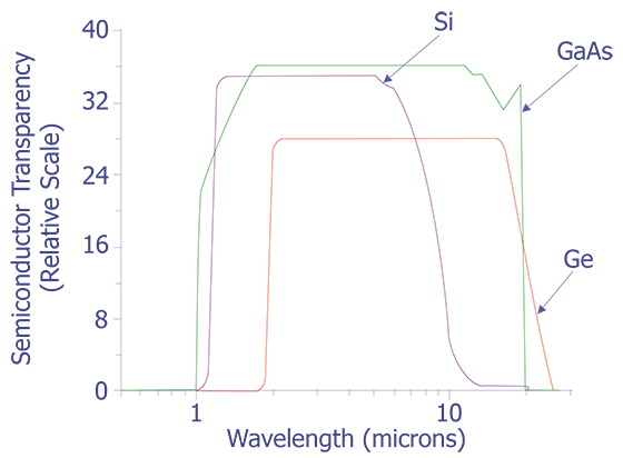 Transparency of common semiconductor materials. (Courtesy Semiconductor International).