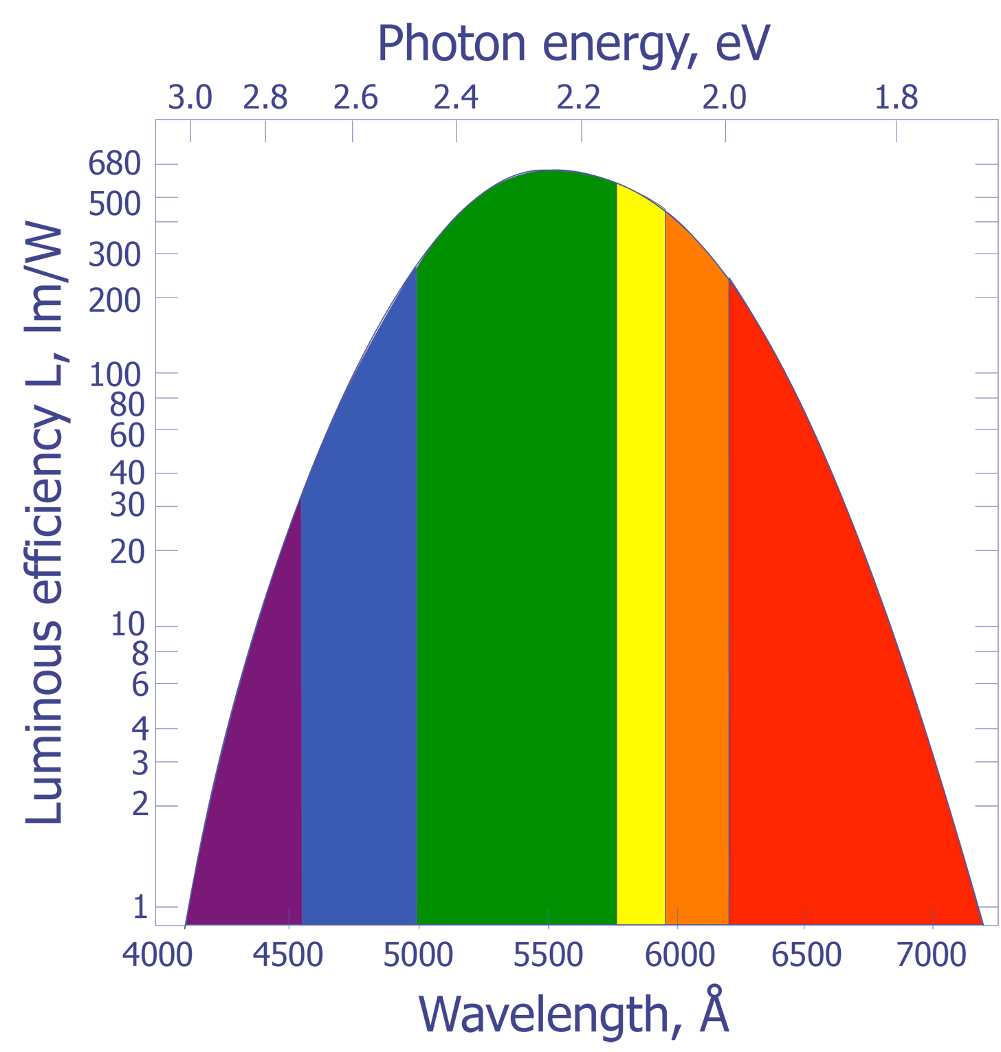 The spectral senstivity of the human eye. (Courtesy Sandia Labs.).