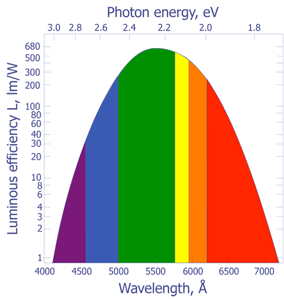 The spectral senstivity of the human eye. (Courtesy Sandia Labs.).