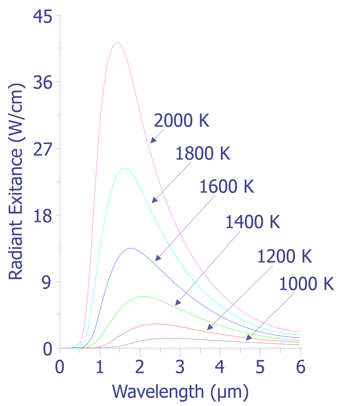 Example spectral radiances of blackbodies at temperatures ranging from 1000 K to 2000 K. (Courtesy Sandia Labs).