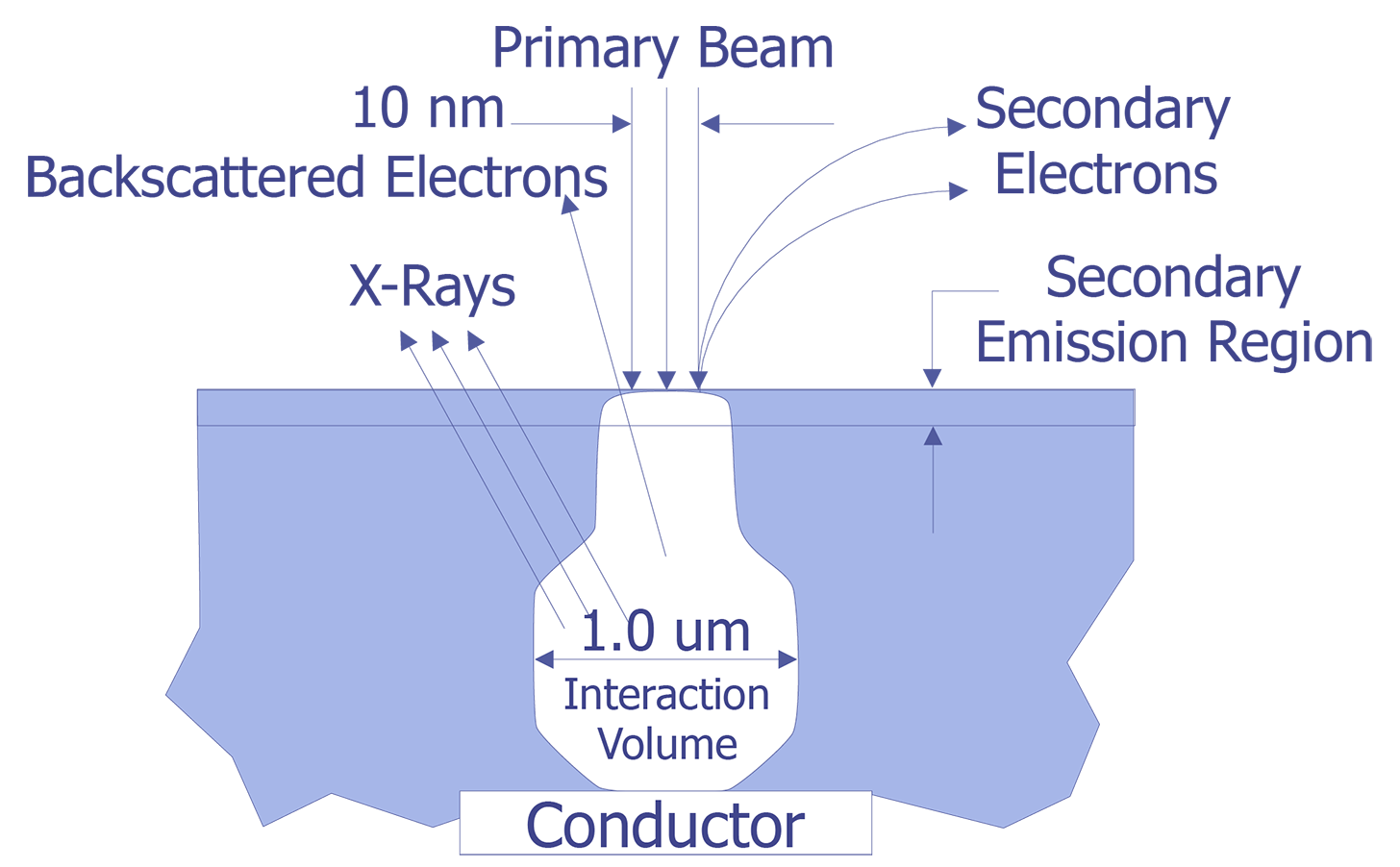 Electron Beam Physics Interaction Volume (after Cole).