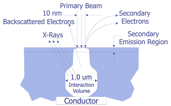 Electron Beam Physics Interaction Volume (after Cole).