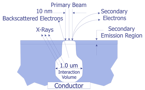 Electron Beam Physics Interaction Volume (after Cole).